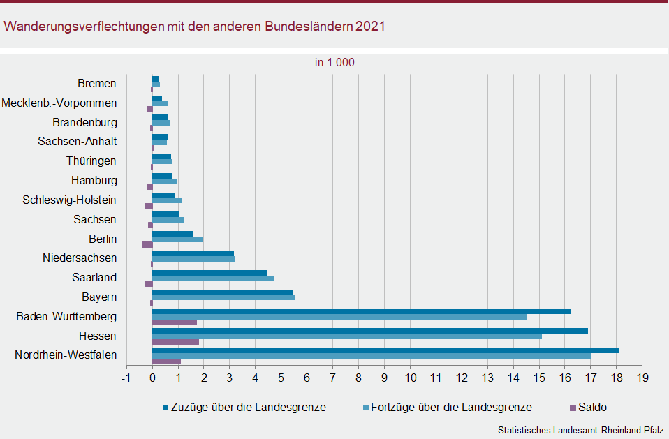 Balkendiagramm: Wanderungsverflechtungen mit den anderen Bundesländern 2021