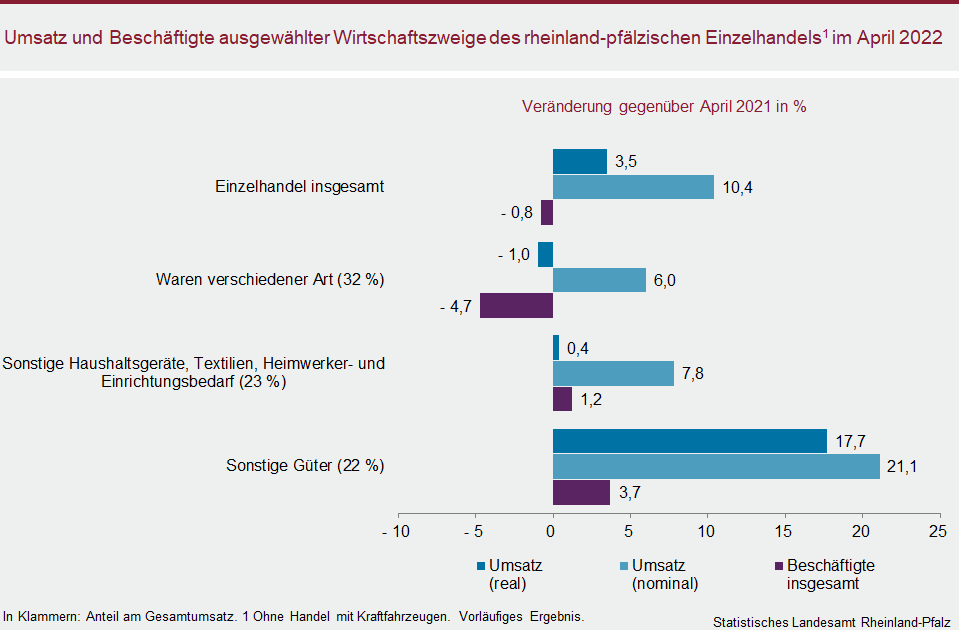 Balkendiagramm: Umsatz und Beschäftigte ausgewählter Wirtschaftszweige des rheinland-pfälzischen Einzelhandels im April 2022