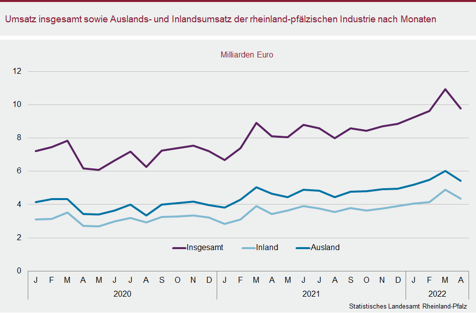 Liniendiagramm: Umsatz insgesamt sowie Auslands- und Inlandsumsatz der rheinland-pfälzischen Industrie nach Monaten