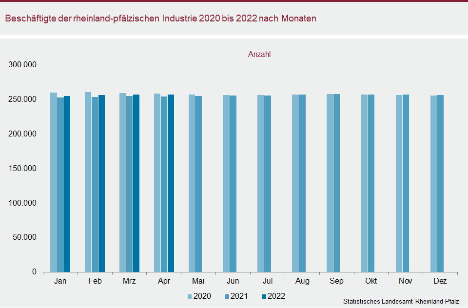 Säulendiagramm: Beschäftigte der rheinland-pfälzischen Industrie 2020 bis 2022 nach Monaten