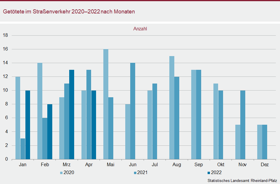 Säulendiagramm: Getötete im Straßenverkehr 2020 - 2022 nach Monaten