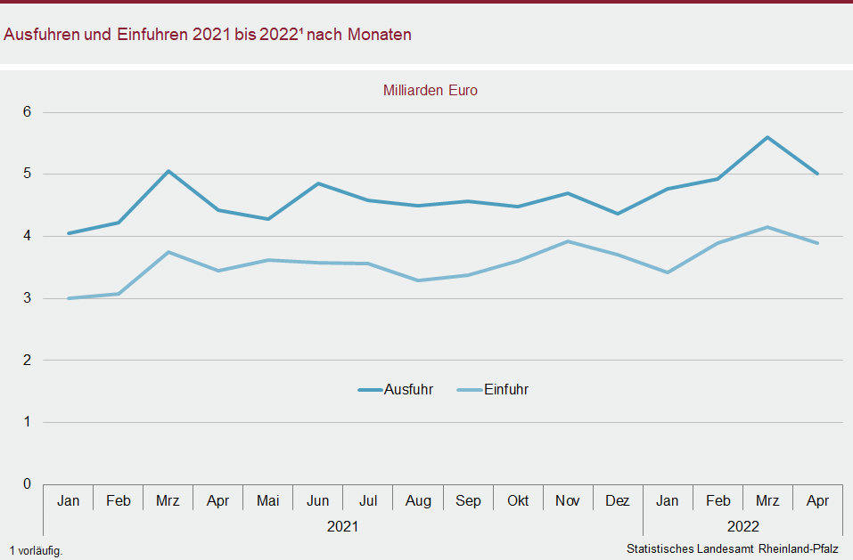 Liniendiagramm: Ausfuhren und Einfuhren 2021 und 2022 nach Monaten