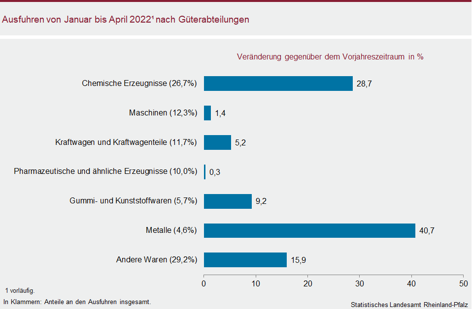 Balkendiagramm: Ausfuhren von Januar bis April 2022 nach Güterabteilungen