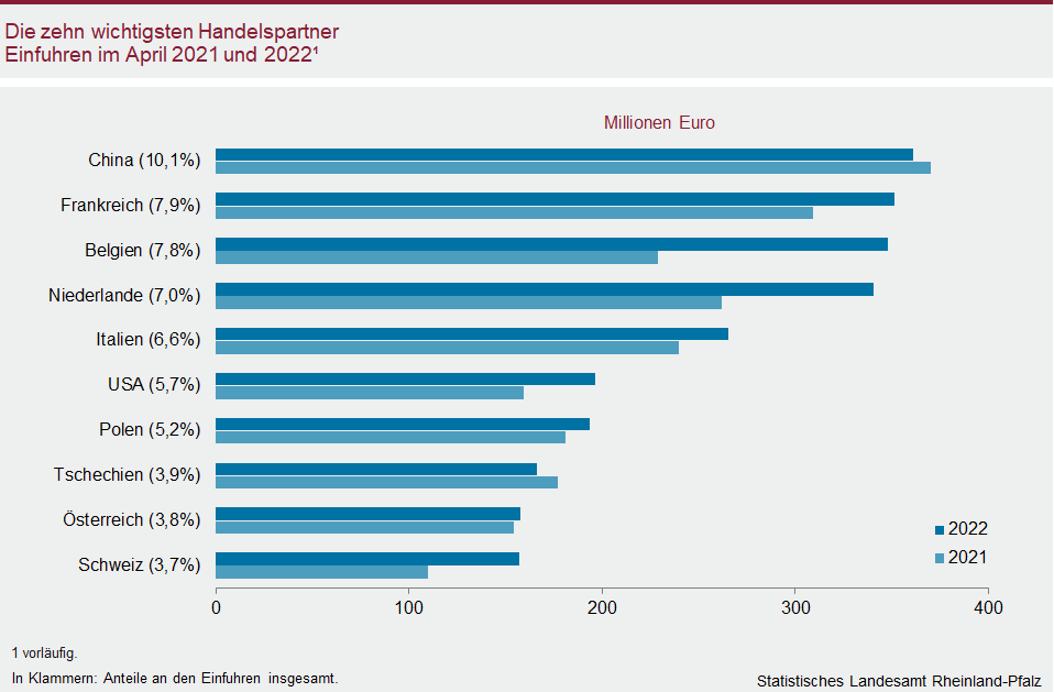Balkendiagramm: Die zehn wichtigsten Handelspartner – Einfuhren im April 2021 und 2022 