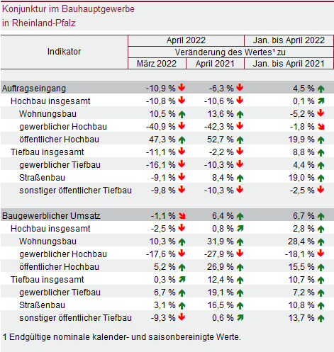 Tabelle: Konjunktur im Bauhauptgewerbe in Rheinland-Pfalz