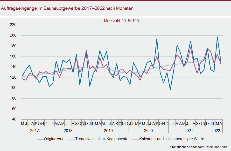 Liniendiagramm: Auftragseingänge im Bauhauptgewerbe 2017 bis 2022 nach Monaten