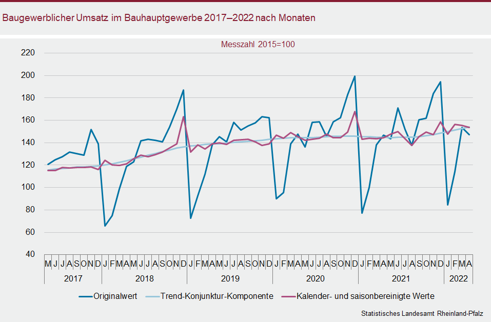 Liniendiagramm: Baugewerblicher Umsatz im Bauhauptgewerbe 2017 bis 2022 nach Monaten