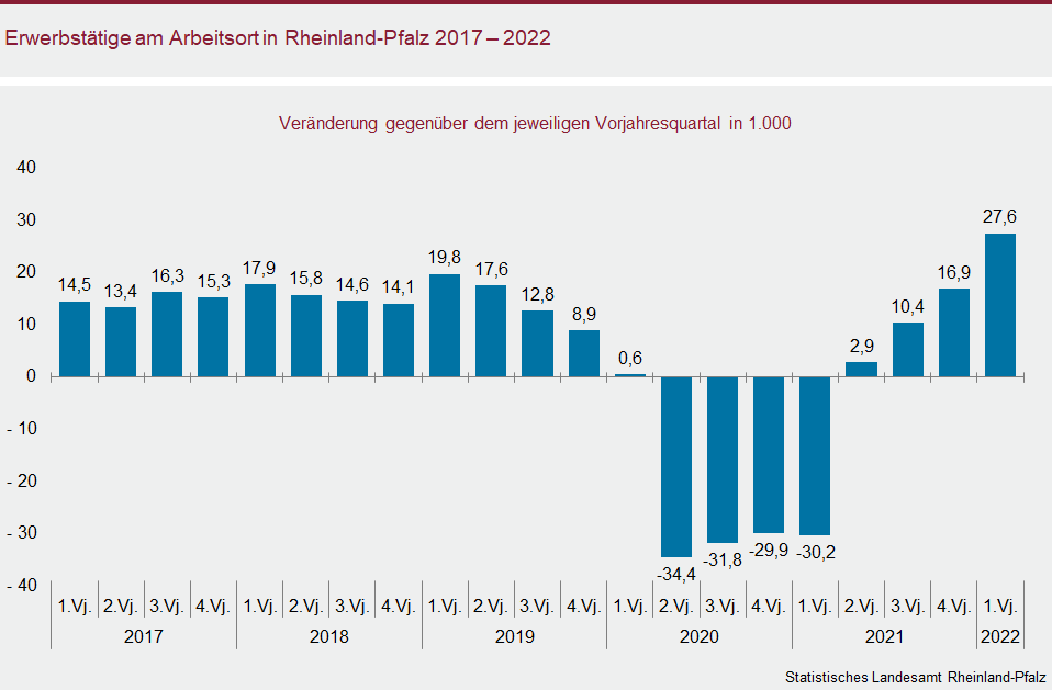 Säulendiagramm: Erwerbstätige am Arbeitsort in Rheinland-Pfalz 2017 bis 2022