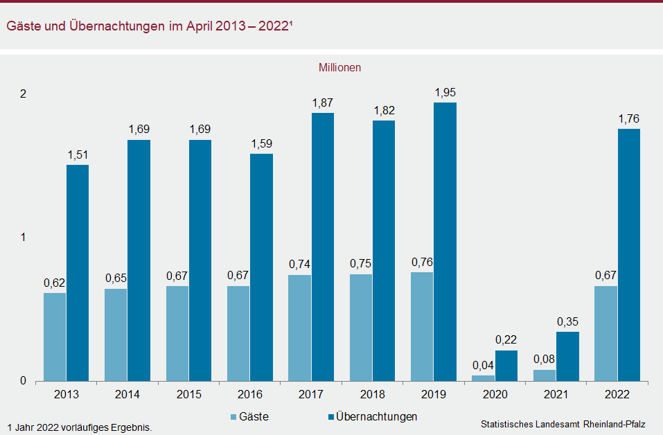 Säulendiagramm: Gäste und Übernachtungen im April 2013 bis 2022