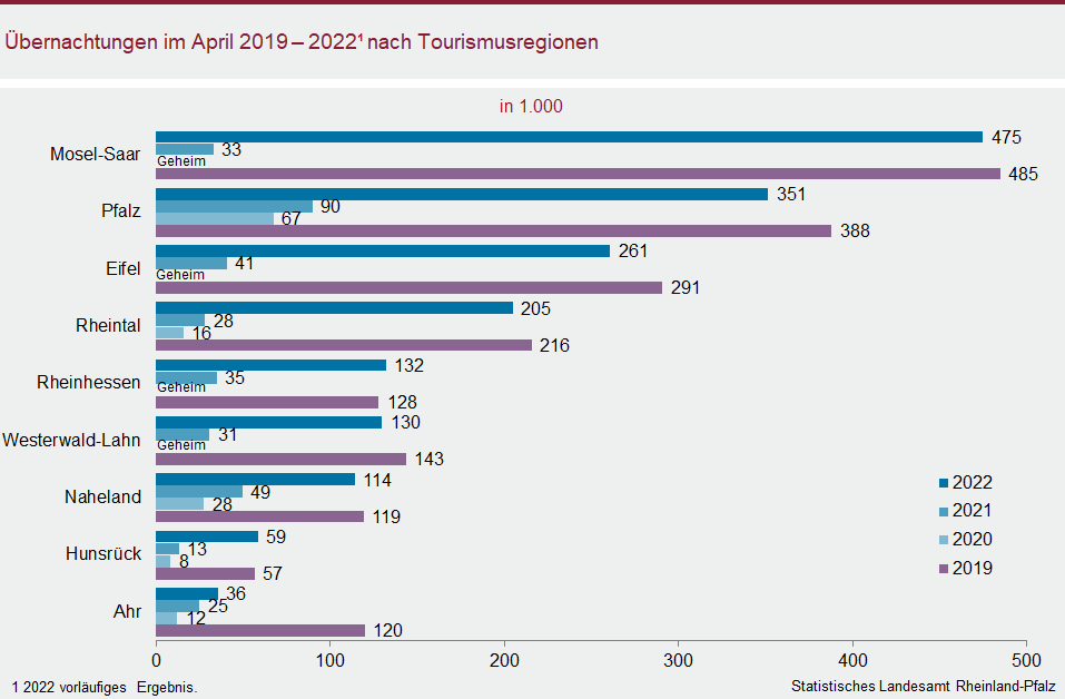 Balkendiagramm: Übernachtungen im April 2019 bis 2022 nach Tourismusregionen