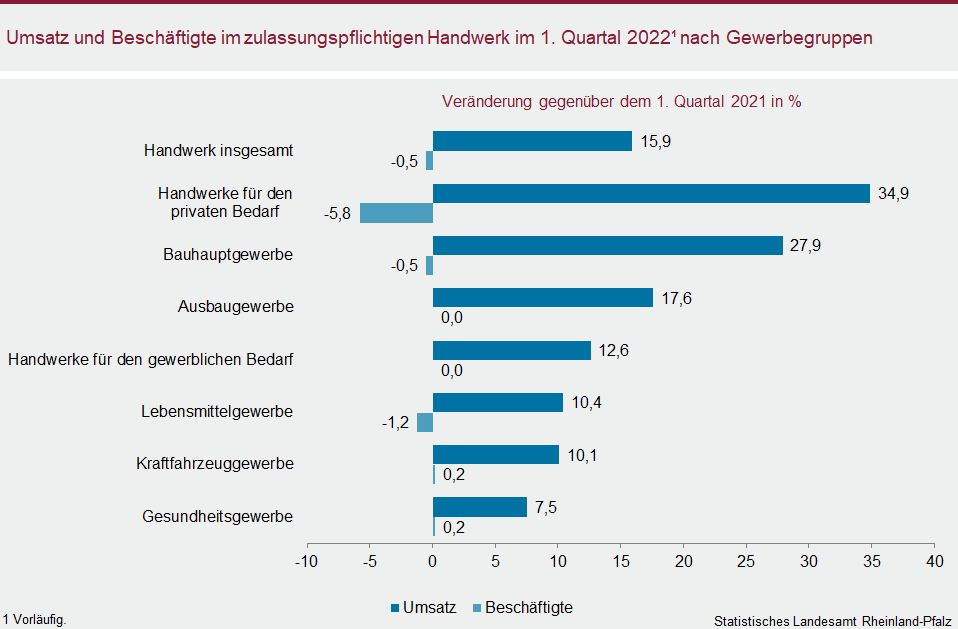 Balkendiagramm: Umsatz und Beschäftigte im zulassungspflichtigen Handwerk im ersten Quartal 2022 nach Gewerbegruppen