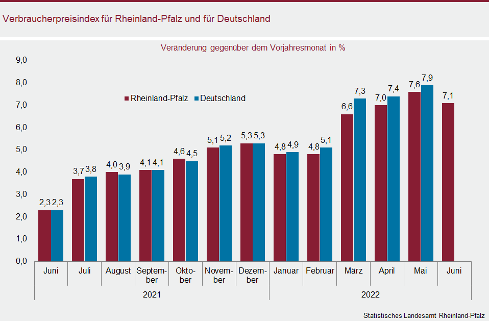 Säulendiagramm: Verbraucherpreisindex für Rheinland-Pfalz und für Deutschland