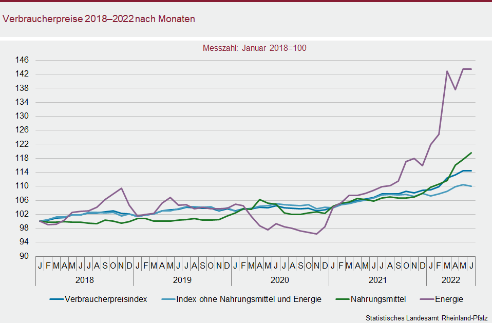 Liniendiagramm: Verbraucherpreise 2018 bis 2022 nach Monaten