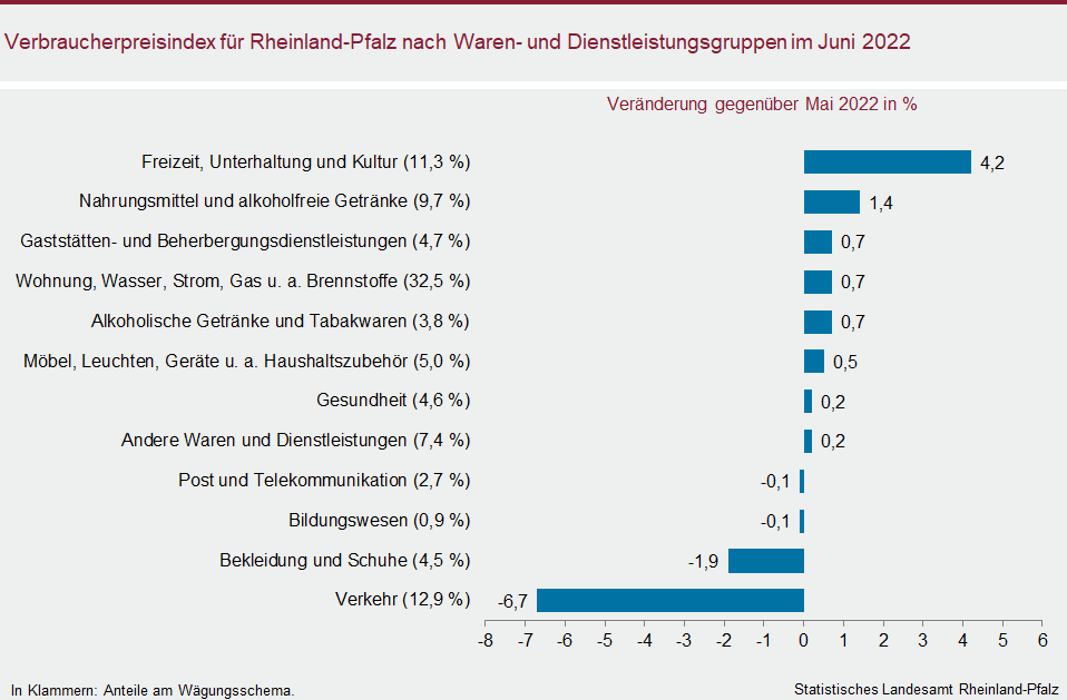 Balkendiagramm: Verbraucherpreisindex für Rheinland-Pfalz nach Waren- und Dienstleistungsgruppen im Juni 2022