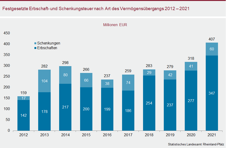 Säulendiagramm: Festgesetzte Erbschaft- und Schenkungsteuer nach Art des Vermögensübergangs 2012 bis 2021