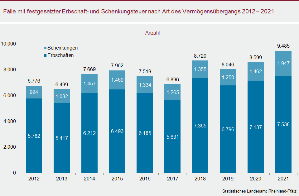 Säulendiagramm: Fälle mit festgesetzter Erbschaft- und Schenkungsteuer nach Art des Vermögensübergangs 2012 bis 2021