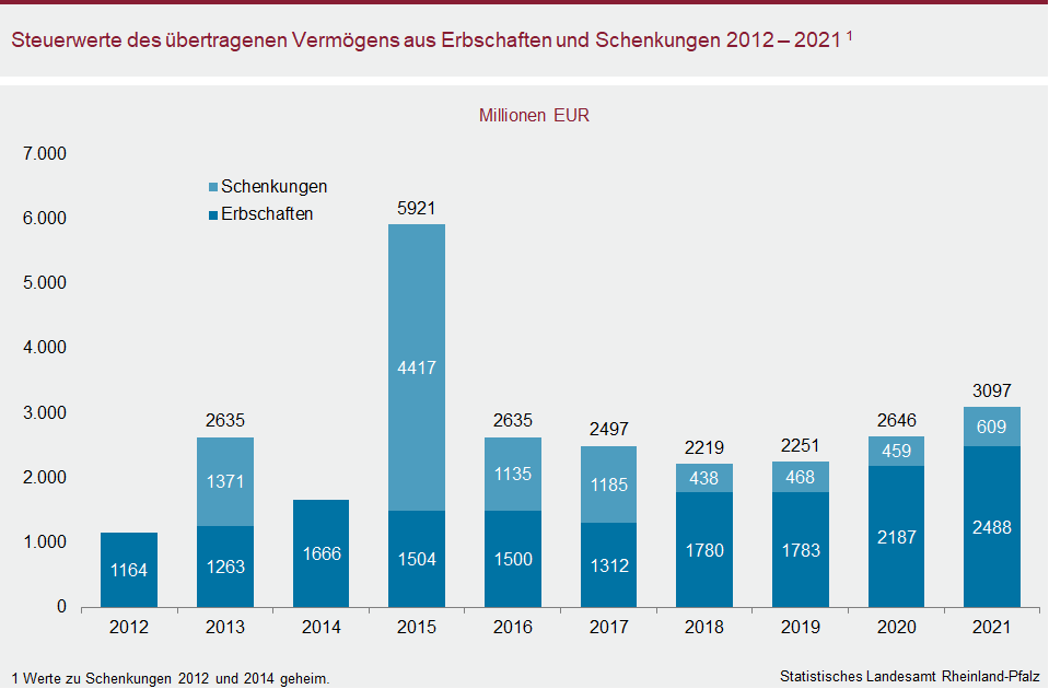 Säulendiagramm: Steuerwerte des übertragenen Vermögens aus Erbschaften und Schenkungen 2012 bis 2021