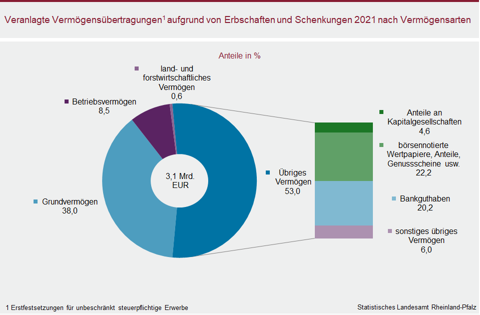 Ring-/Säulendiagramm: Veranlagte Vermögensübertragungen aufgrund von Erbschaften und Schenkungen 2021 nach Vermögensarten