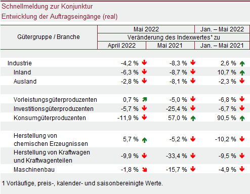 Tabelle: Schnellmeldung zur Konjunktur – Entwicklung der Auftragseingänge (real)