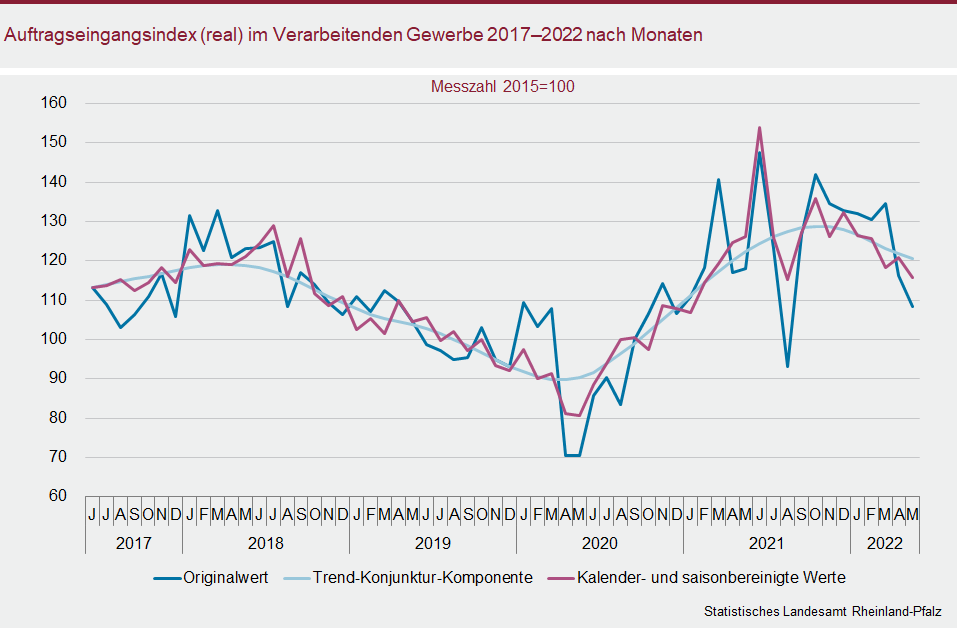 Liniendiagramm: Auftragseingangsindex (real) im Verarbeitenden Gewerbe 2017 bis 2022 nach Monaten