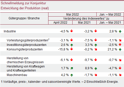 Tabelle: Schnellmeldung zur Konjunktur – Entwicklung der Produktion (real)