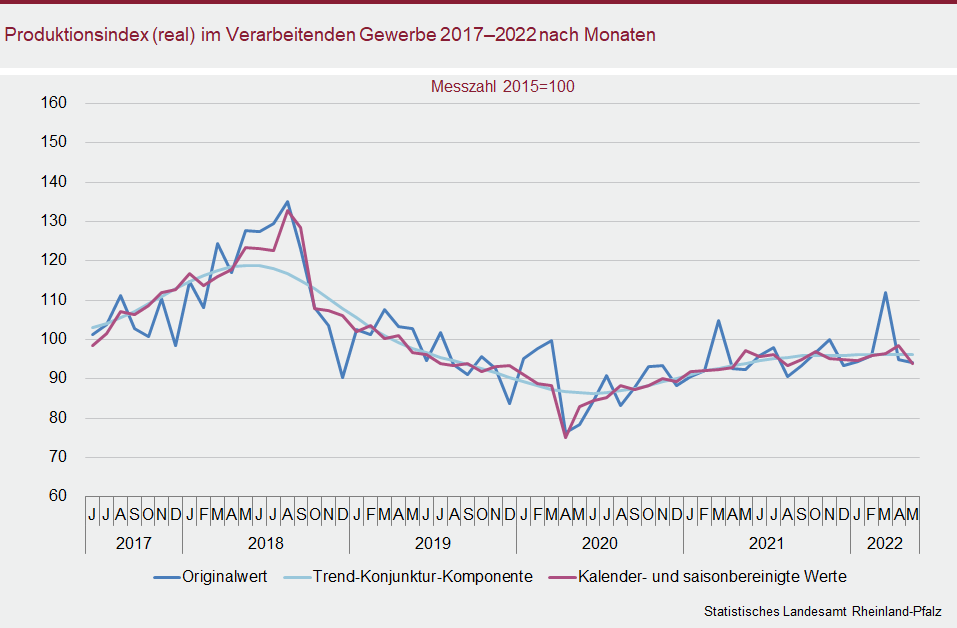 Liniendiagramm: Produktionsindex (real) im Verarbeitenden Gewerbe 2017 bis 2022 nach Monaten