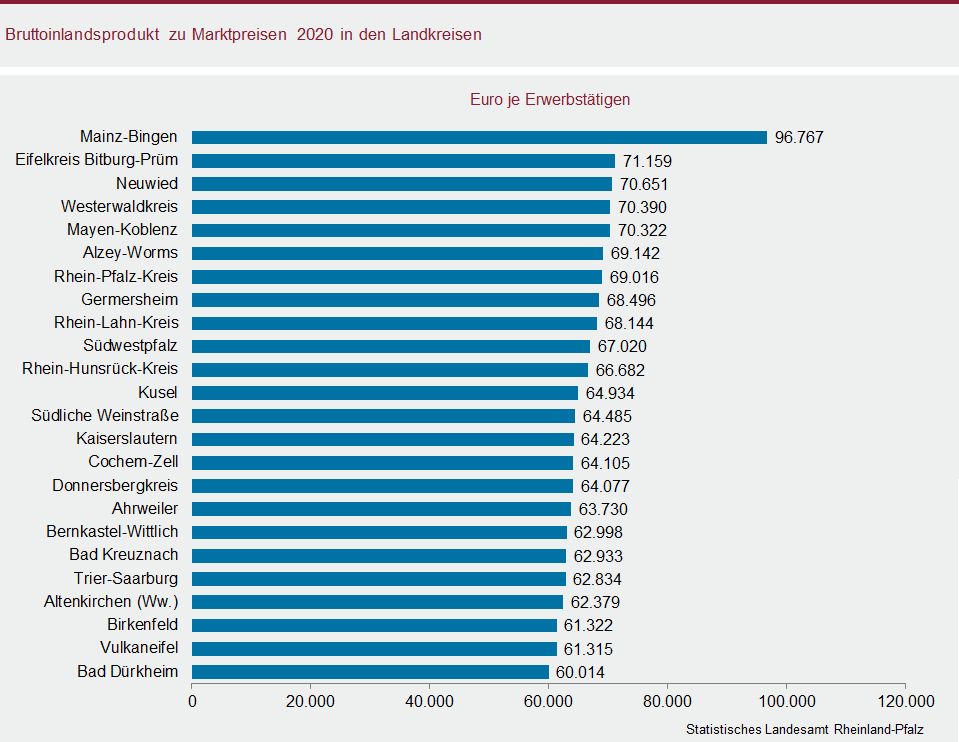 Balkendiagramm: Bruttoinlandsprodukt zu Marktpreisen 2020 in den Landkreisen