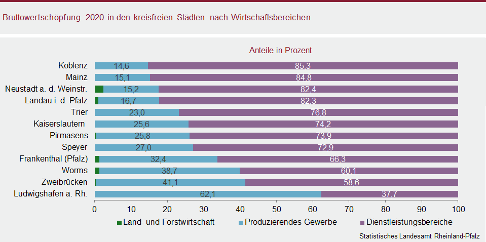Balkendiagramm: Bruttowertschöpfung 2020 in den kreisfreien Städten nach Wirtschaftsbereichen