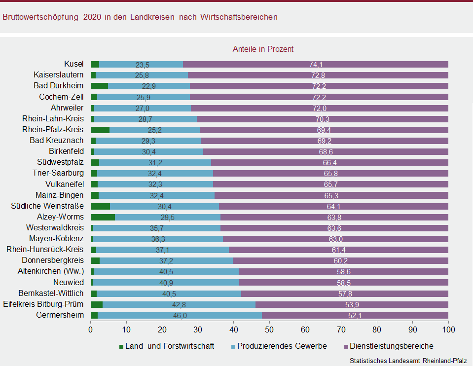 Balkendiagramm: Bruttowertschöpfung 2020 in den Landkreisen nach Wirtschaftsbereichen