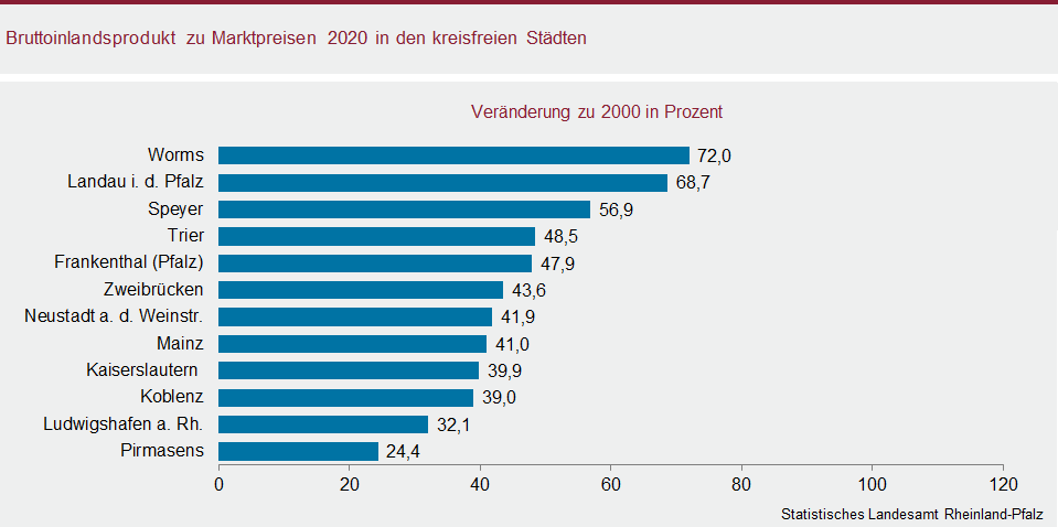 Balkendiagramm: Bruttoinlandsprodukt zu Marktpreisen 2020 in den kreisfreien Städten