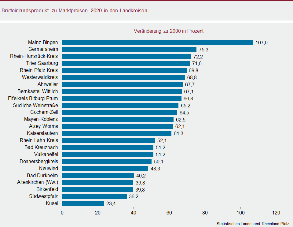 Balkendiagramm: Bruttoinlandsprodukt zu Marktpreisen 2020 in den Landkreisen
