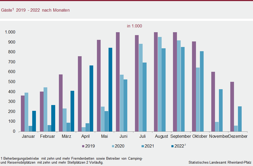 Säulendiagramm: Gäste 2019 bis 2022 nach Monaten