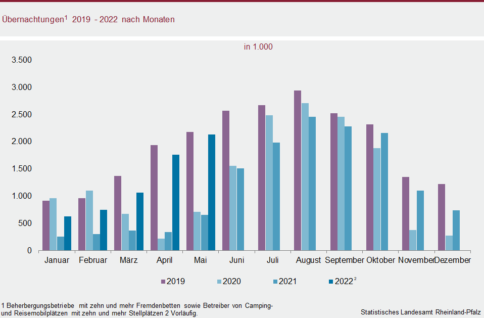 Säulendiagramm: Übernachtungen 2019 bis 2022 nach Monaten