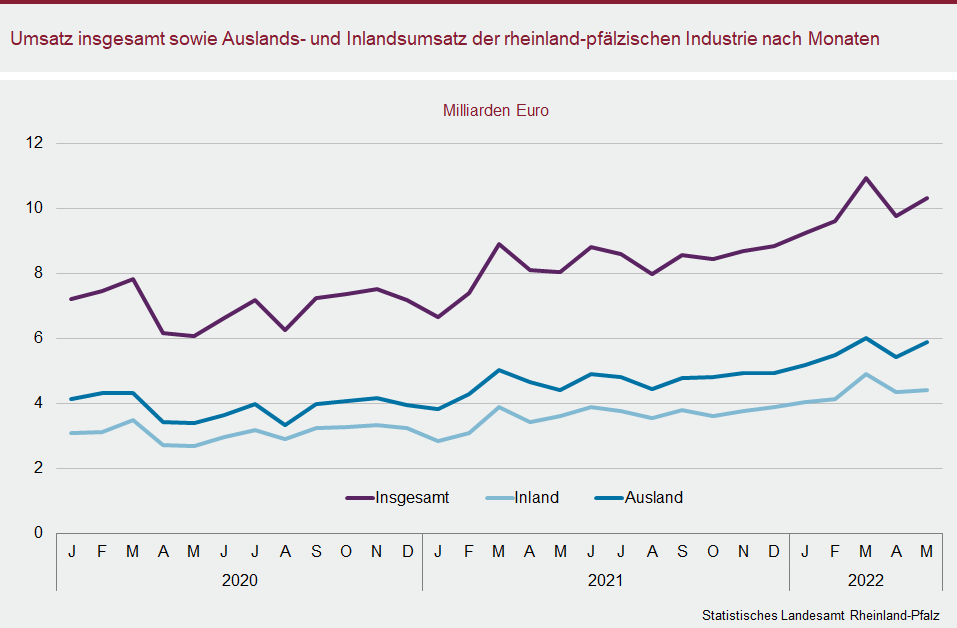 Liniendiagramm: Umsatz insgesamt sowie Auslands- und Inlandsumsatz der rheinland-pfälzischen Industrie nach Monaten