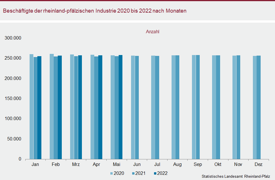 Säulendiagramm: Beschäftigte der rheinland-pfälzischen Industrie 2020 bis 2022 nach Monaten