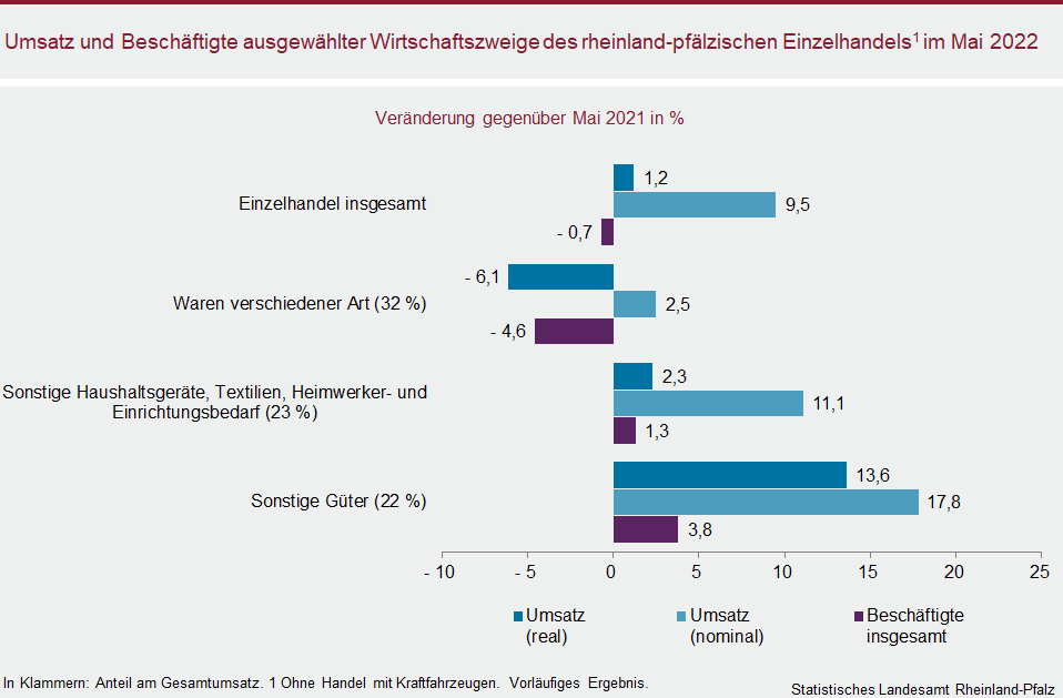 Balkendiagramm: Umsatz und Beschäftigte ausgewählter Wirtschaftszweige des rheinland-pfälzischen Einzelhandels im Mai 2022