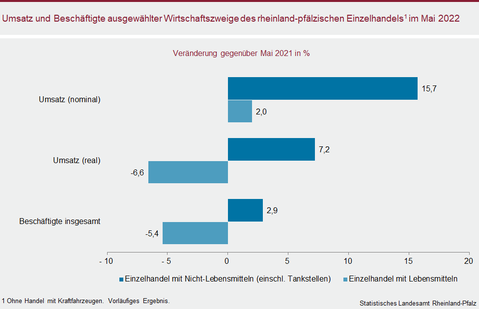 Balkendiagramme: Umsatz und Beschäftigte ausgewählter Wirtschaftszweige des rheinland-pfälzischen Einzelhandels im Mai 2022