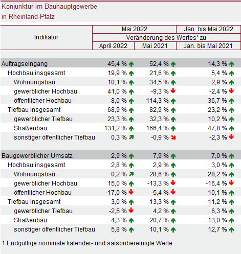 Tabelle: Konjunktur im Bauhauptgewerbe in Rheinland-Pfalz