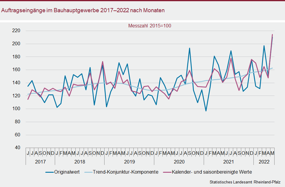 Liniendiagramm: Auftragseingänge im Bauhauptgewerbe 2017 bis 2022 nach Monaten