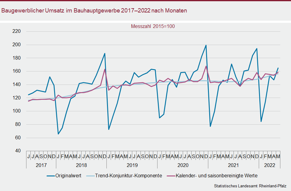 Liniendiagramm: Baugewerblicher Umsatz im Bauhauptgewerbe 2017 bis 2022 nach Monaten