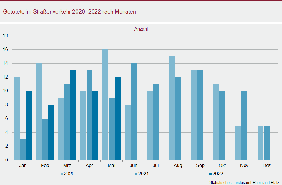 Säulendiagramm: Getötete im Straßenverkehr 2020 bis 2022