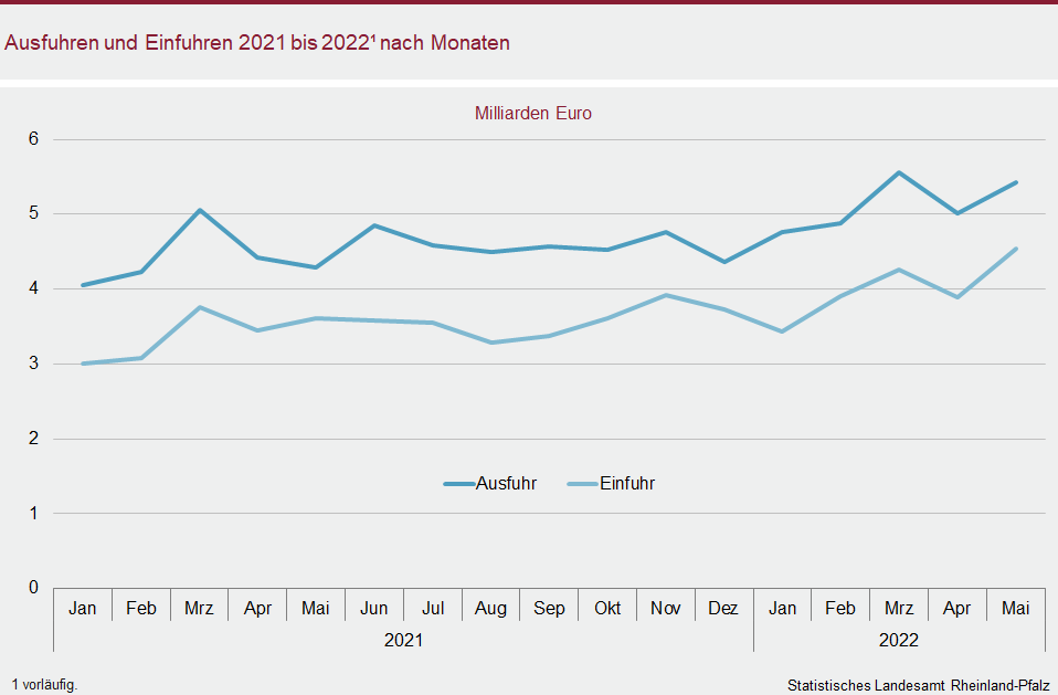 Liniendiagramm: Ausfuhren und Einfuhren 2021 bis 2022 nach Monaten