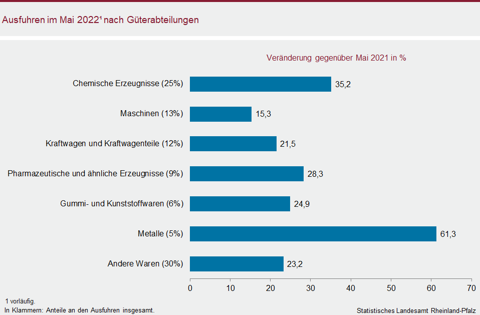 Balkendiagramm: Ausfuhren im Mai 2022 nach Güterabteilungen