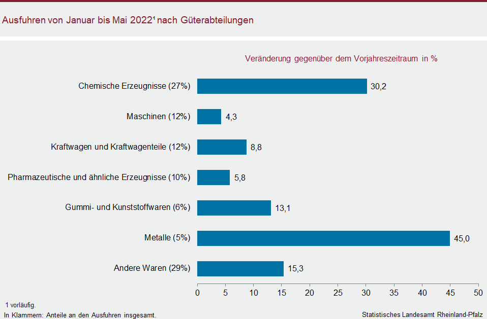 Balkendiagramm: Ausfuhren von Januar bis Mai 2022 nach Güterabteilungen