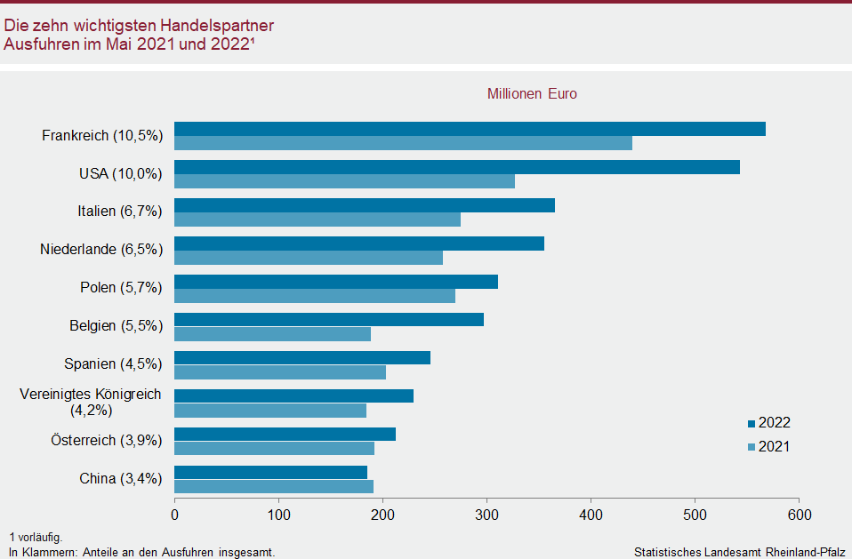 Balkendiagramm: Die zehn wichtigsten Handelspartner – Ausfuhren im Mai 2021 und 2022