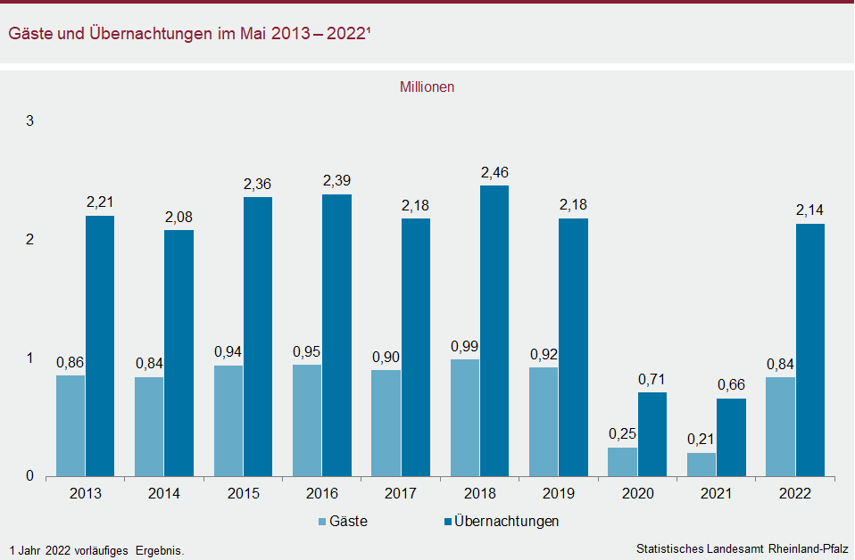 Säulendiagramm: Gäste und Übernachtungen im Mai 2013 bis 2022