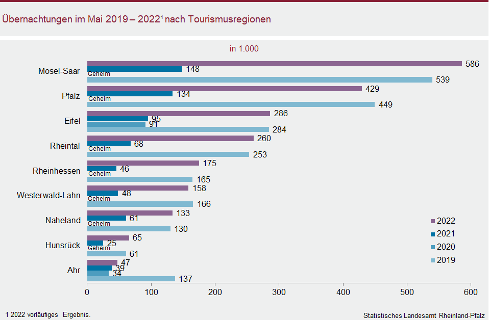Balkendiagramm: Übernachtungen im Mai 2019 bis 2022 nach Tourismusregionen