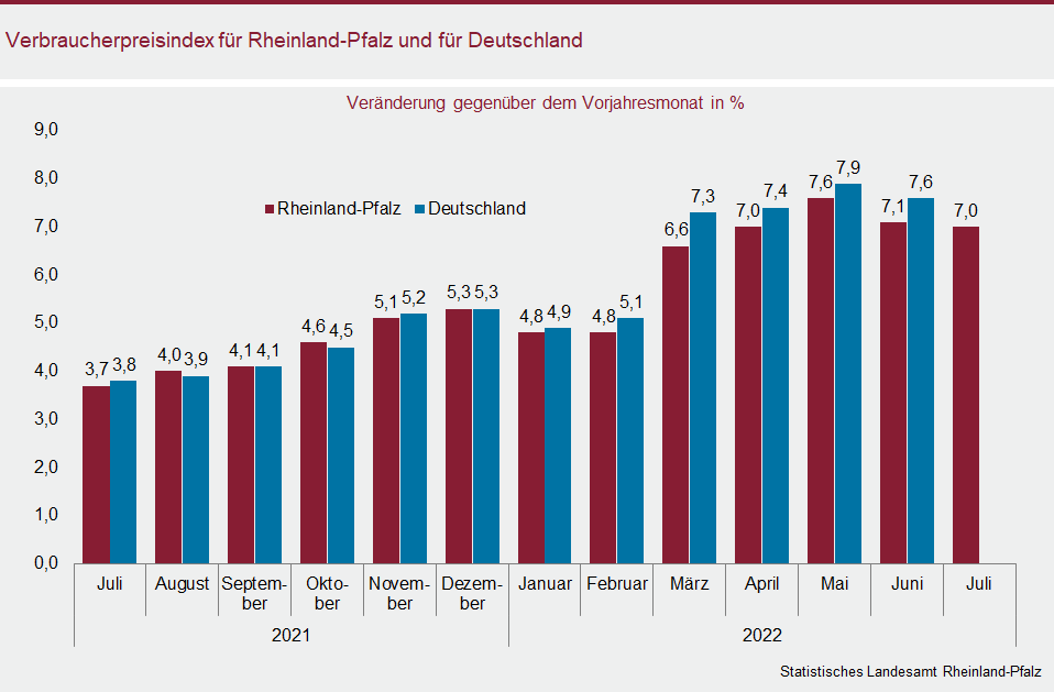 Säulendiagramm: Verbraucherpreisindex für Rheinland-Pfalz und für Deutschland