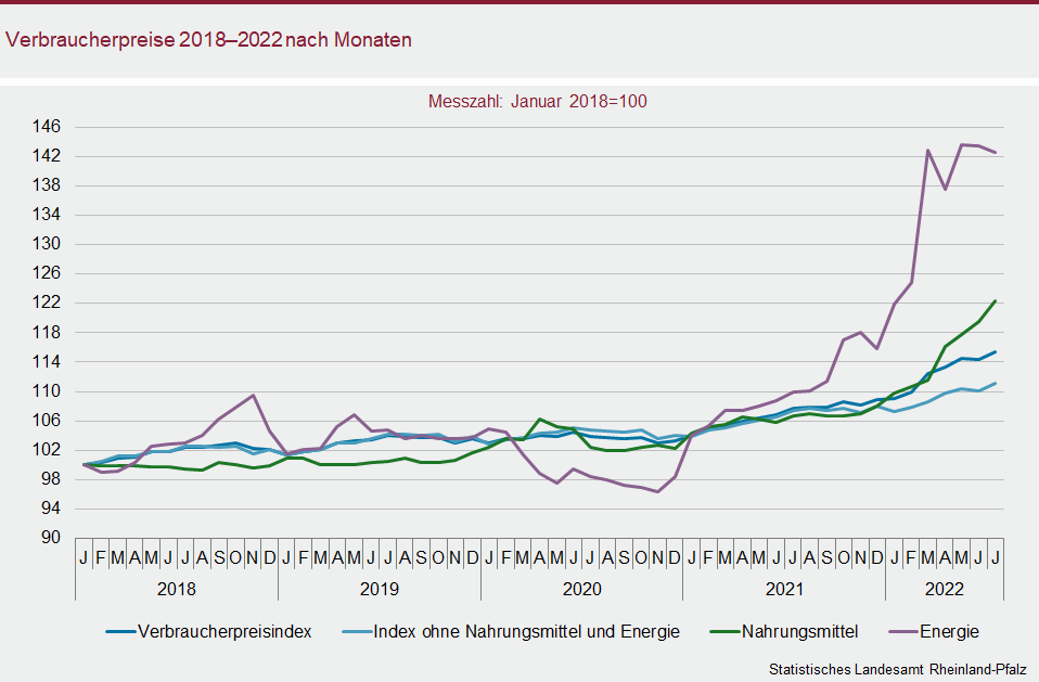 Liniendiagramm: Verbraucherpreise 2018 bis 2022 nach Monaten