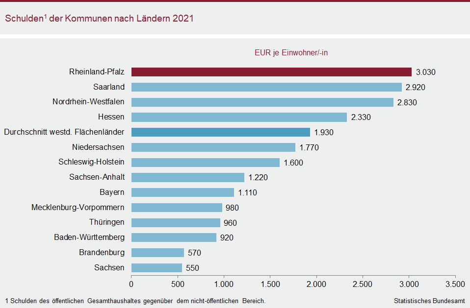 Balkendiagramm: Schulden der Kommunen nach Ländern 2021
